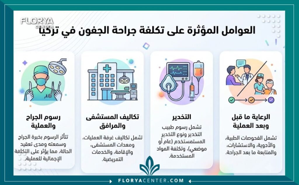 إنفوجرافيك يوضح العوامل المختلفة التي تؤثر على تكلفة جراحة الجفون في تركيا في تركيا، مثل رسوم الجراح وتكاليف المستشفى والرعاية اللاحقة.