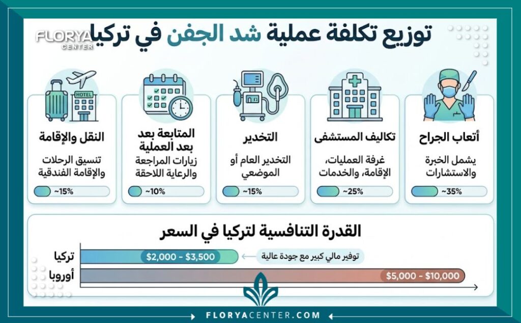 إنفوجرافيك يوضح توزيع سعر عملية شد الجفن العلوي والسفلي في تركيا، ومقارنة العوامل المالية مثل أتعاب الجراح والمستشفى.