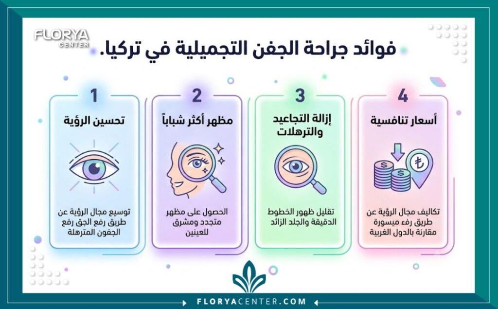 إنفوجرافيك حديث يوضح مزايا وفوائد جراحة تجميل الجفن في تركيا، مثل المظهر الشبابي، تحسين النظر، والأسعار التنافسية، مع أيقونات توضيحية ونصوص عربية.