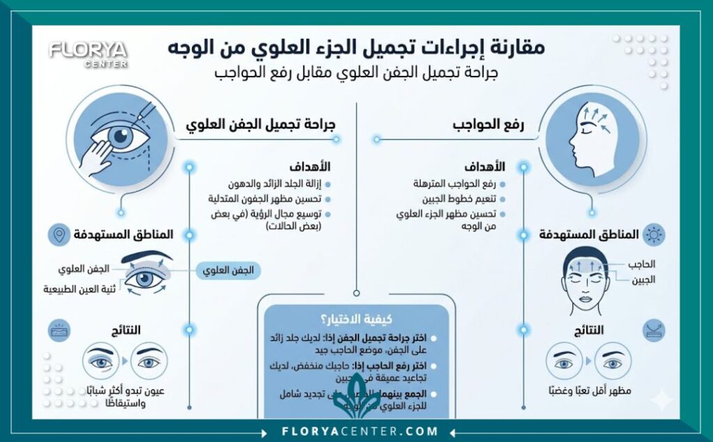 مقارنة إنفوجرافيك بين إزالة جيوب العين عبر الملتحمة والجراحة التقليدية الخارجية