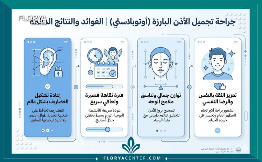 إنفوجرافيك يوضح فوائد وخطوات ونسبة نجاح عملية تصحيح الأذن البارزة للحصول على حل نهائي ودائم.