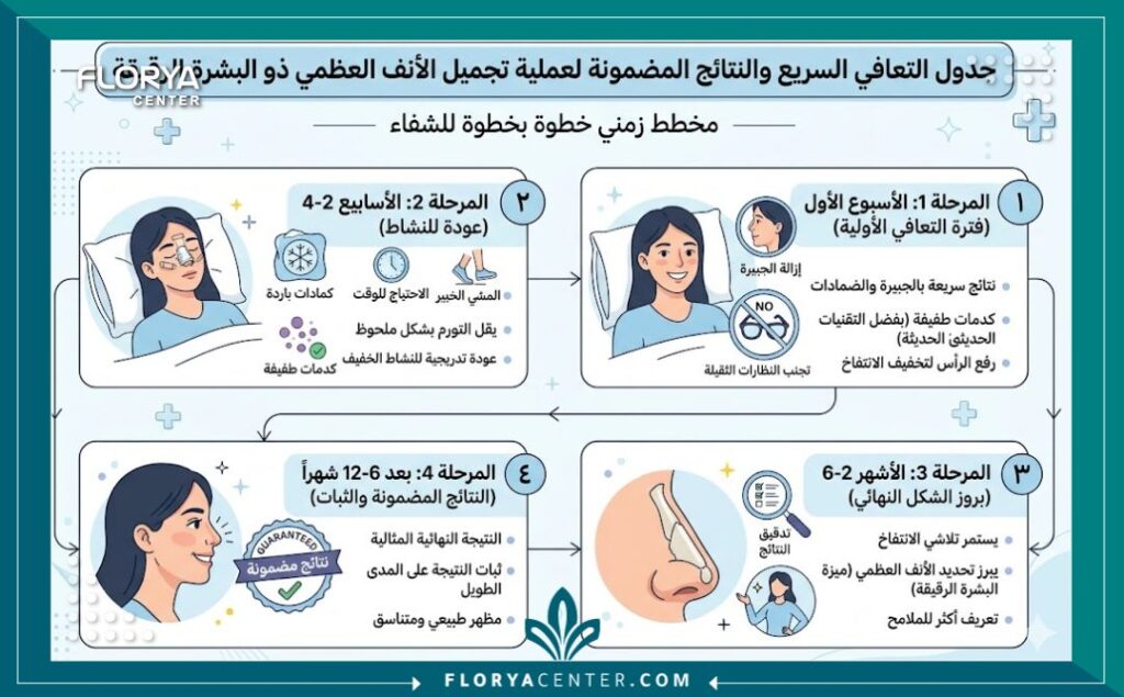 إنفوجرافيك يوضح مراحل التعافي السريع والنصائح الطبية بعد عملية تجميل الأنف العظمي للجلد الرقيق.