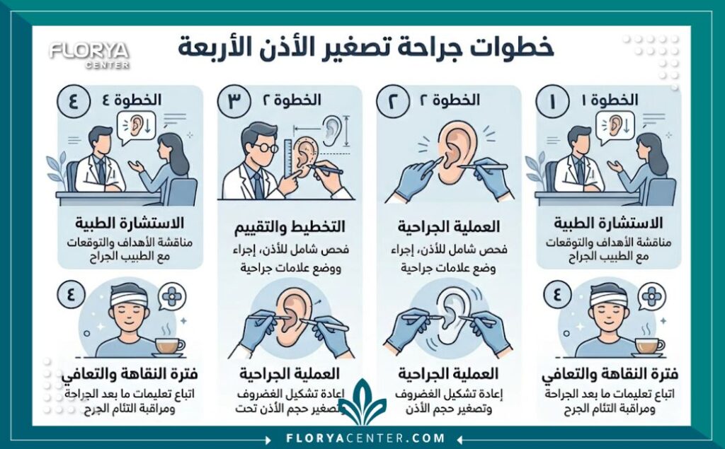 إنفوجرافيك يوضح خطوات عملية تصغير الأذن الكبيرة في مراكز التجميل في تركيا.