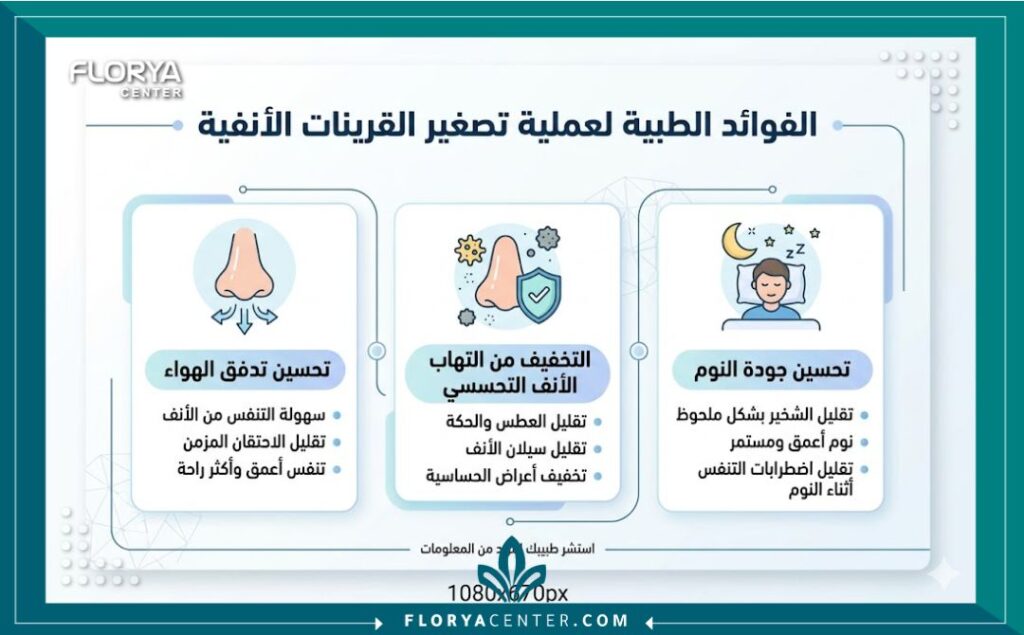 إنفوجرافيك يوضح فوائد جراحة تصغير قرينات الأنف في علاج التهاب الأنف التحسسي وتحسين التنفس.