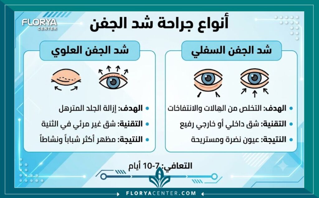 إنفوجرافيك يقارن بين شد الجفن العلوي والسفلي في تركيا.