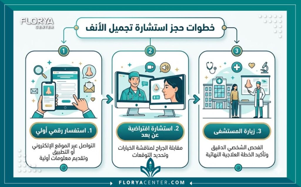 حجز موعد استشارة تجميل أنف 3 إنفوجرافيك يوضح سهولة خطوات حجز موعد استشارة تجميل أنف أونلاين وتحديد موعد الجراحة.