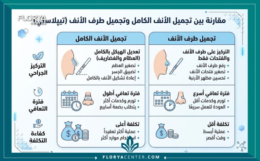 إنفوجرافيك يوضح الفرق بين تجميل الأنف الكامل وتجميل أرنبة الأنف من حيث سعر تجميل أرنبة الأنف في تركيا وفترة النقاهة.