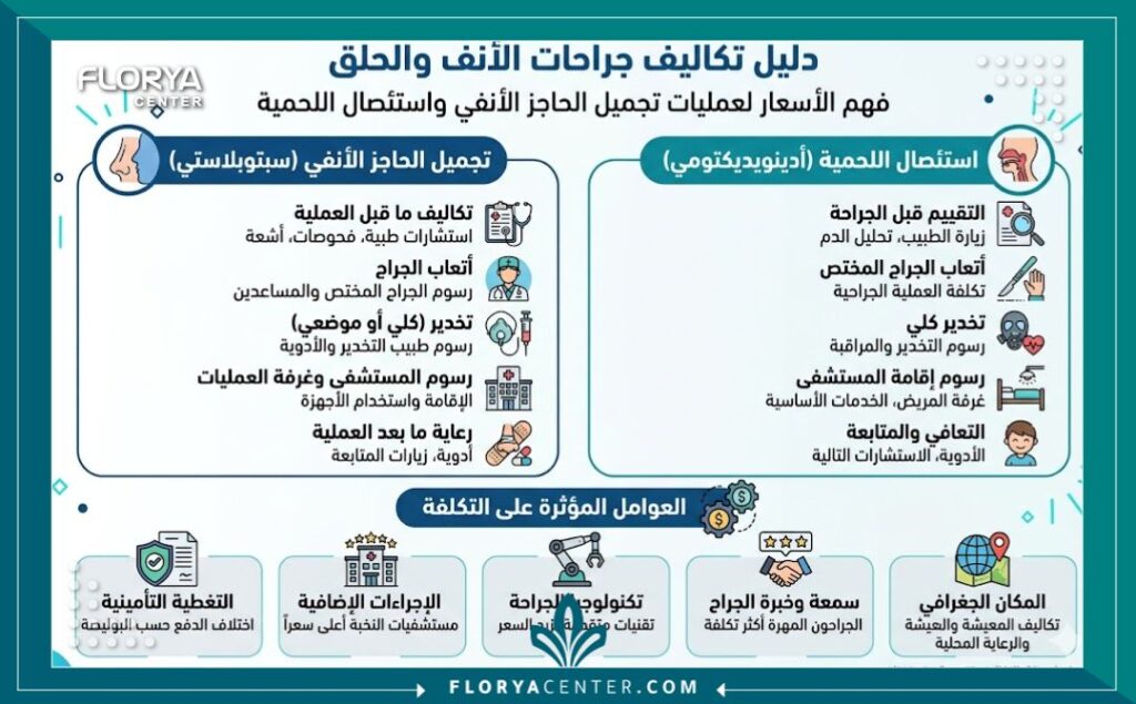 إنفوجرافيك يشرح العوامل المؤثرة على سعر عملية انحراف الحاجز الأنفي واللحمية وتكلفتها الشاملة.