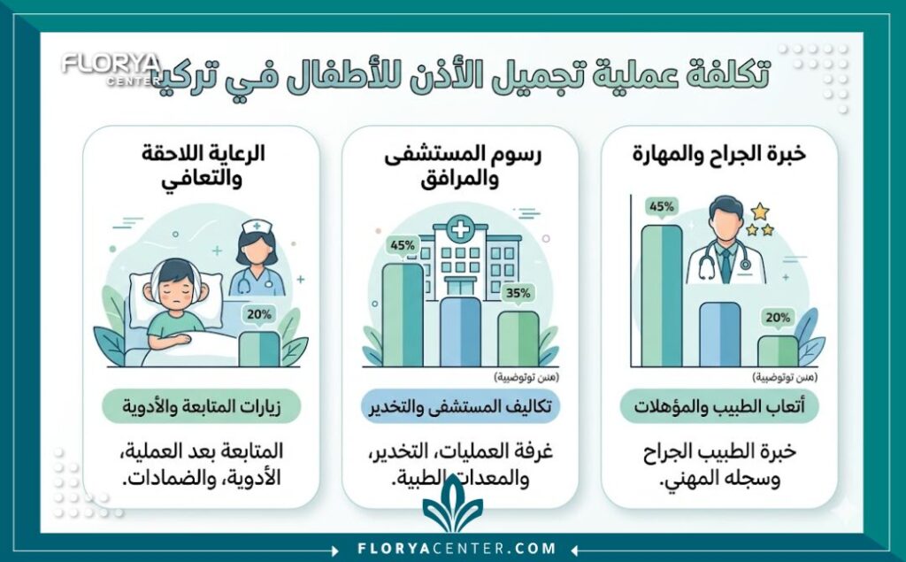إنفوجرافيك يوضح العوامل المؤثرة في تحديد سعر عملية تجميل الأذن البارزة للأطفال في تركيا.