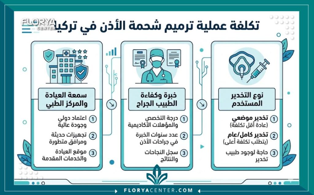 إنفوجرافيك يوضح العوامل المؤثرة في سعر عملية ترميم شحمة الأذن الممزقة في تركيا