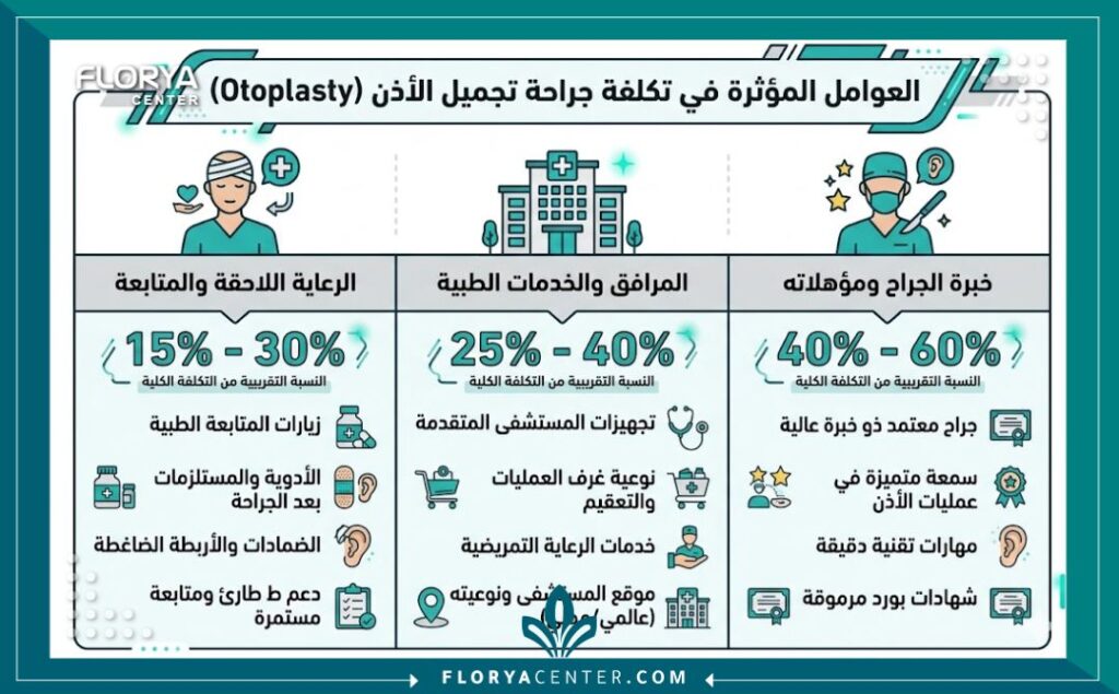 إنفوجرافيك يوضح العوامل المؤثرة على تكلفة وسعر عملية تصغير الأذن الكبيرة.