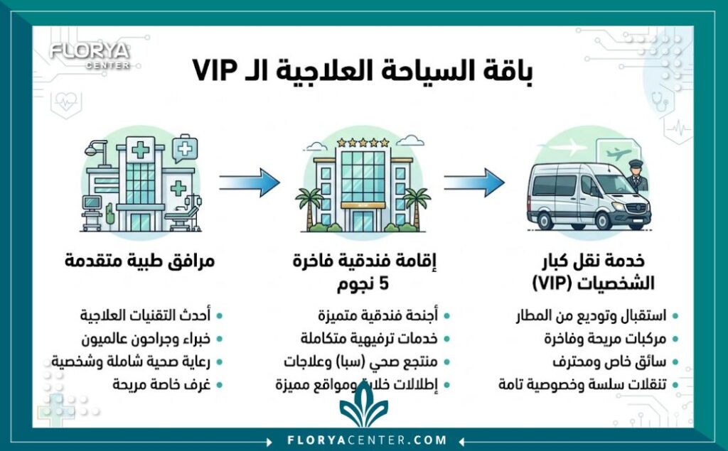 إنفوجرافيك يوضح الباقات الشاملة ضمن عروض تجميل الأنف في تركيا والتي تتضمن العملية، الإقامة الفندقية، والتنقلات.