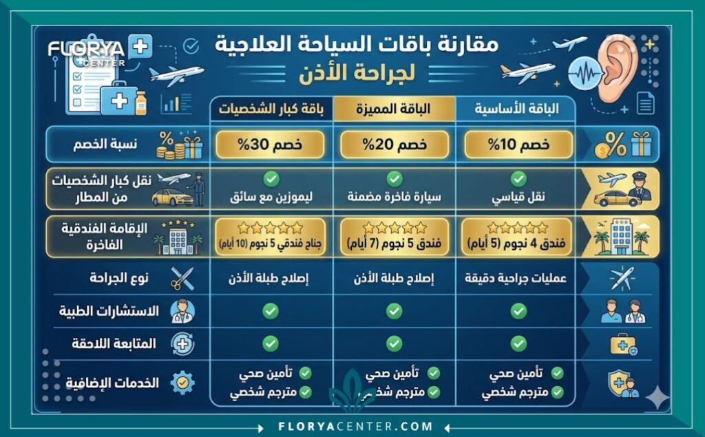 إنفوجرافيك يقارن بين باقات التوفير وخصومات عمليات تجميل الأذن في اسطنبول