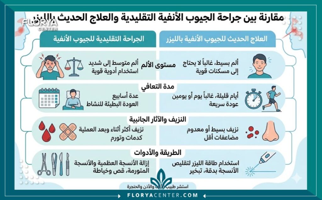 إنفوجرافيك يقارن بين الجراحة التقليدية وعلاج الجيوب الأنفية بالليزر من حيث مستوى الألم وسرعة التعافي.