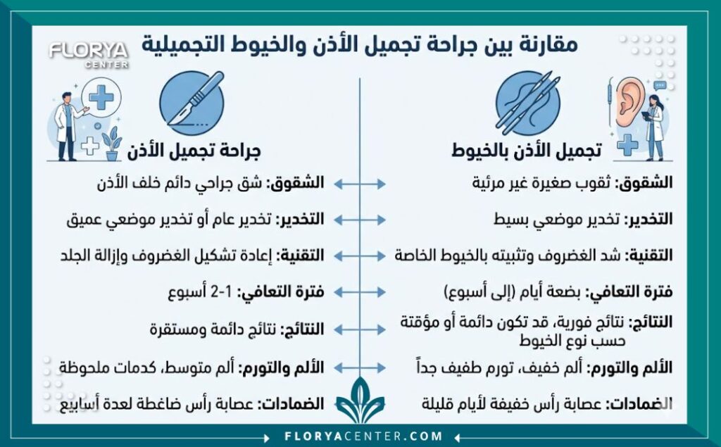 علاج بروز الأذن في تركيا 3 إنفوجرافيك يقارن بين عملية تجميل الأذن الجراحية التقليدية وعلاج بروز الأذن بالخيوط بدون جراحة لبيان الفروق والنتائج.