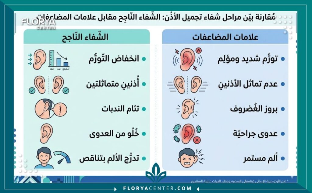 إنفوجرافيك يقارن بين التعافي الطبيعي وظهور علامات فشل عملية تجميل الأذن مثل التورم الشديد، عدم التماثل، والبروز المتكرر.