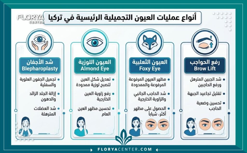 رسم بياني يقارن بين أنواع عمليات تجميل العيون المختلفة في تركيا.