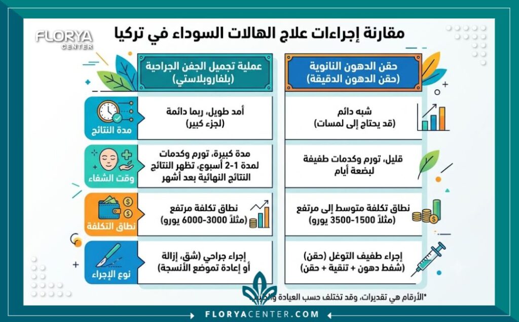 إنفوجرافيك مقارن يبين الفرق بين عملية شد الجفون وحقن النانو فات لعلاج الهالات السوداء في تركيا من حيث النتائج والتعافي.