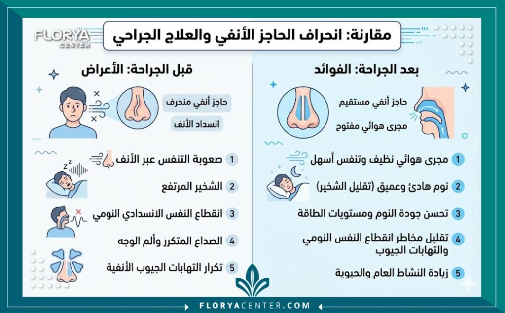 إنفوجرافيك يقارن بين أعراض انحراف الحاجز الأنفي المزعجة وفوائد عملية تعديل الوتيرة للحصول على تنفس سليم ونوم هادئ.