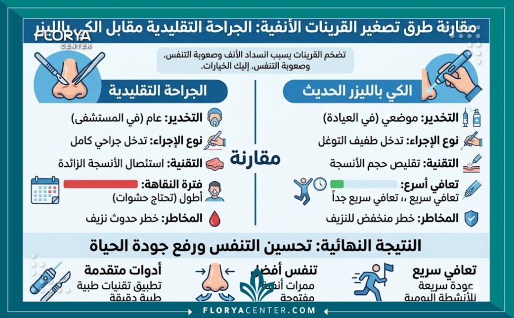 إنفوجرافيك يقارن بين طرق علاج تضخم القرينات بالليزر والكي والجراحة التقليدية