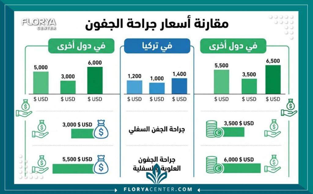 انفوجرافيك مقارنة أسعار جراحة الجفون فيث تركيا مقابل دول أخرى مثل الولايات المتحدة والمملكة المتحدة.