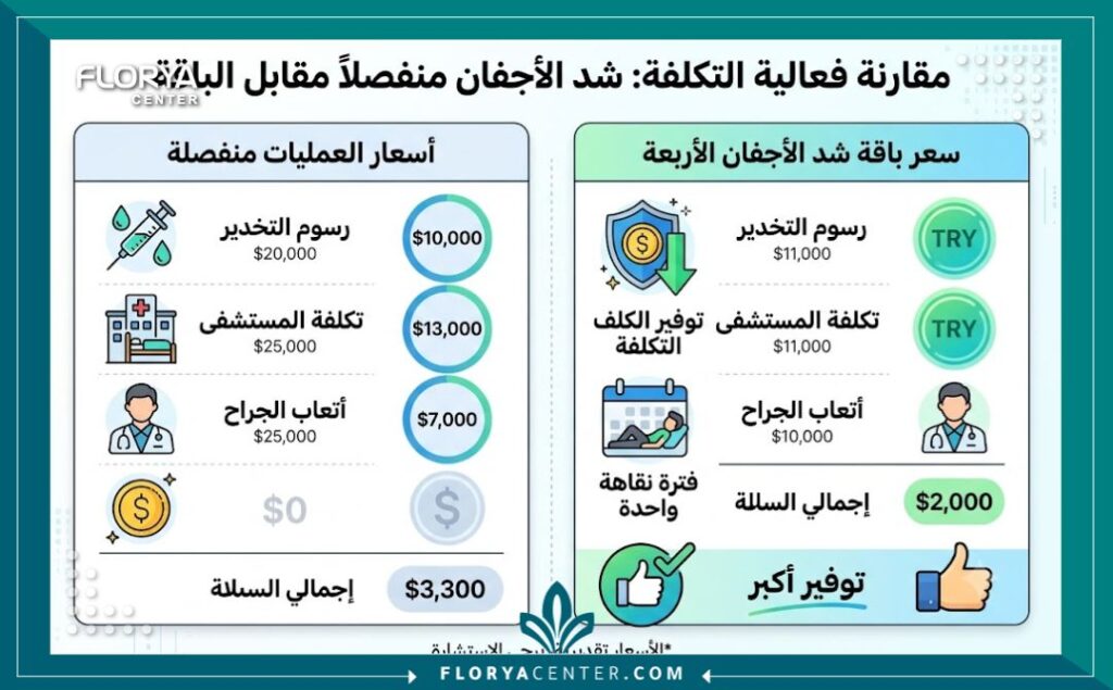 انفوجرافيك مقارنة أسعار شد الجفن العلوي والسفلي معاً منفردين مقابل باقة سعرية موحدة