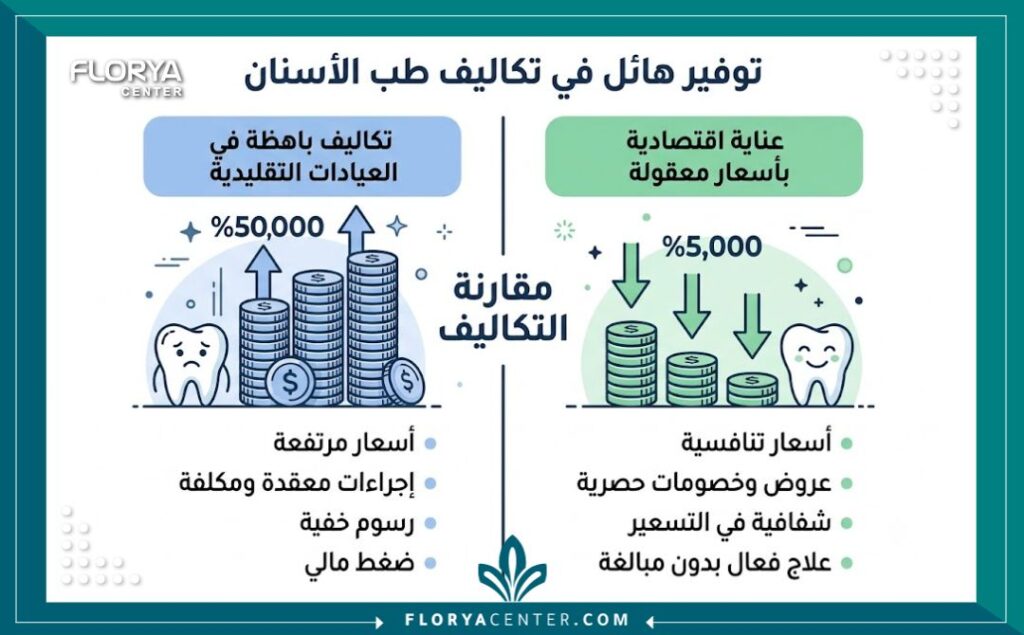 ارخص عيادة اسنان في تركيا 3 انفوجرافيك يقارن التكلفة ويوضح تفاصيل اسعار ارخص عيادة اسنان في تركيا