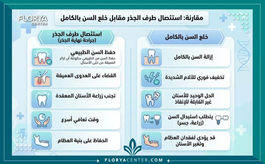 إنفوجرافيك يقارن بين خلع السن وعملية استئصال ذروة الجذر في تركيا وفوائد الحفاظ على الأسنان الطبيعية.