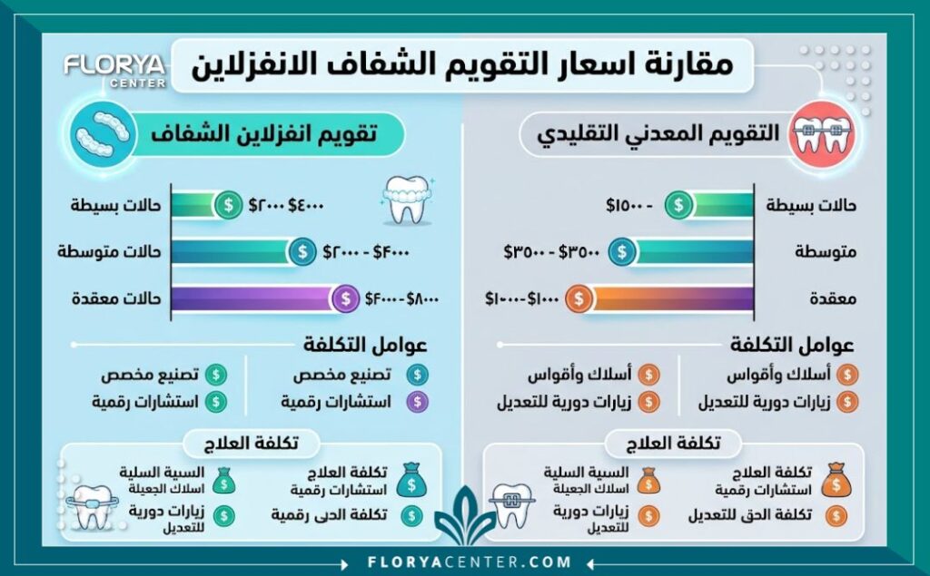 انفوجرافيك يوضح مقارنة اسعار التقويم الشفاف الانفزلاين مع تقويم الأسنان المعدني التقليدي