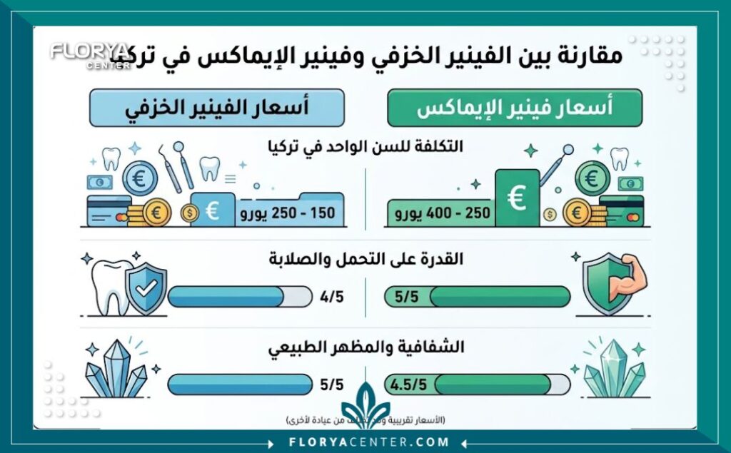 إنفوجرافيك مقارنة أسعار الفينير في تركيا للسن الواحد بين الخزف التقليدي والإيماكس