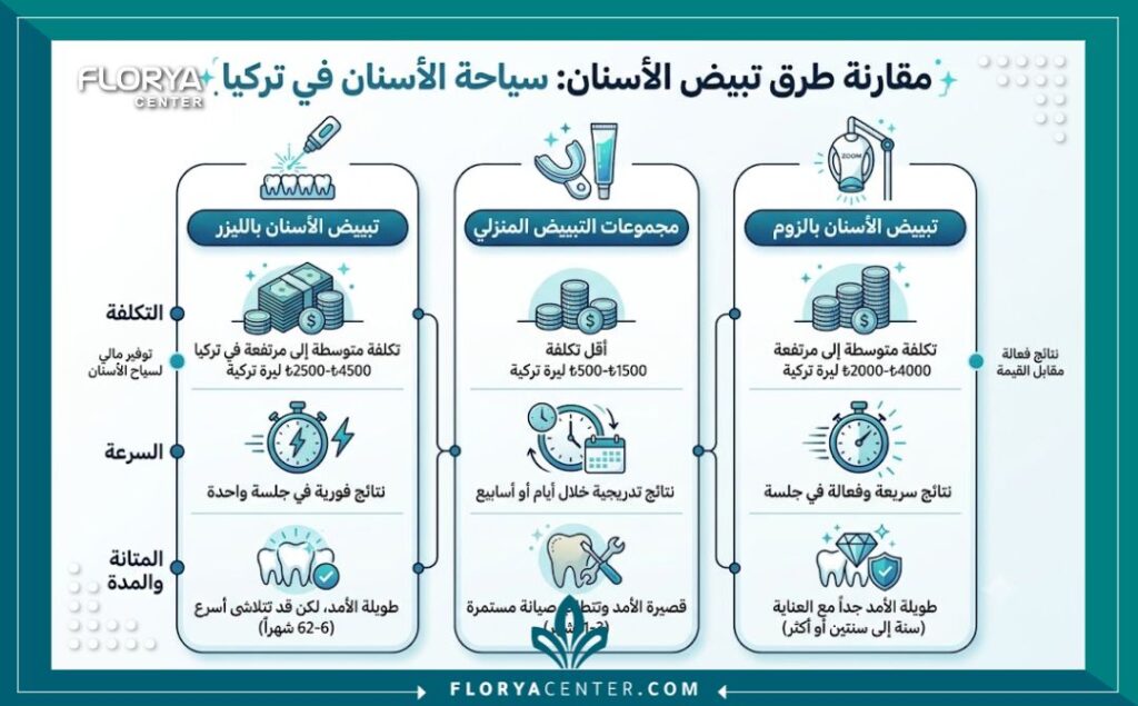 إنفوجرافيك مقارنة أسعار تبييض الأسنان بالليزر في تركيا مقارنة بالطرق الأخرى وعدد الجلسات.