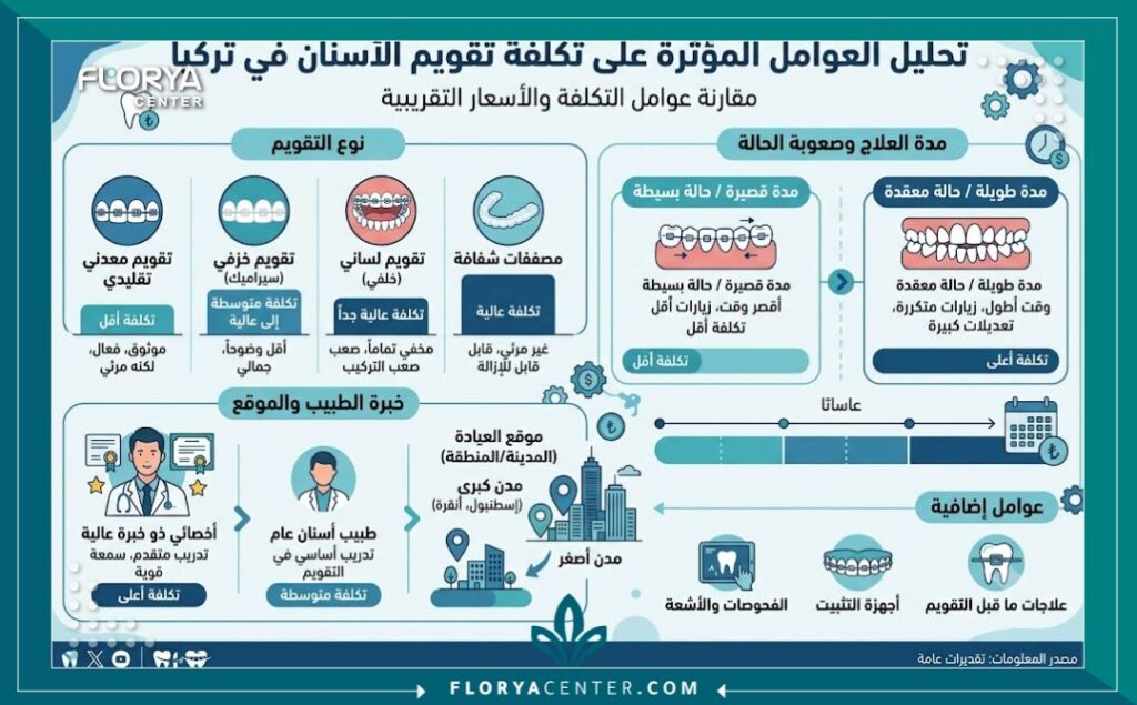 اسعار تقويم الاسنان في تركيا 3 إنفوجرافيك يوضح العوامل المؤثرة في اسعار تقويم الأسنان ومقارنة تكلفة العلاج في تركيا.