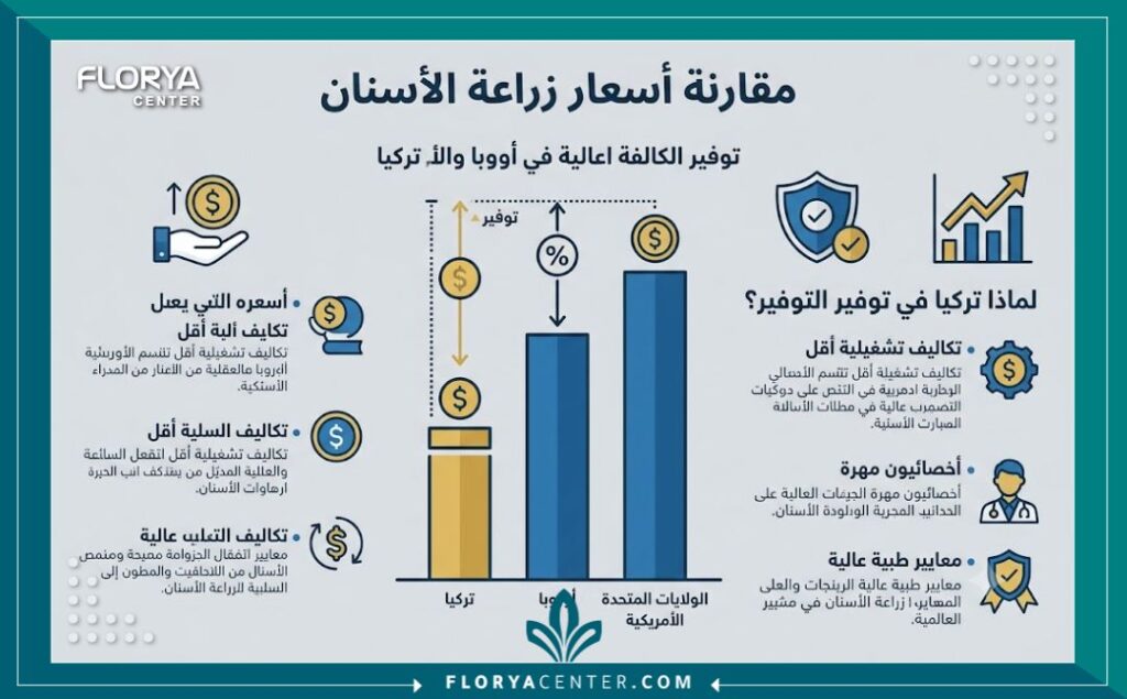 اسعار زراعة الاسنان في تركيا 3 إنفوجرافيك يوضح مقارنة اسعار زراعة الاسنان في تركيا مقارنة بالدول الأوروبية ونسبة التوفير للمريض.
