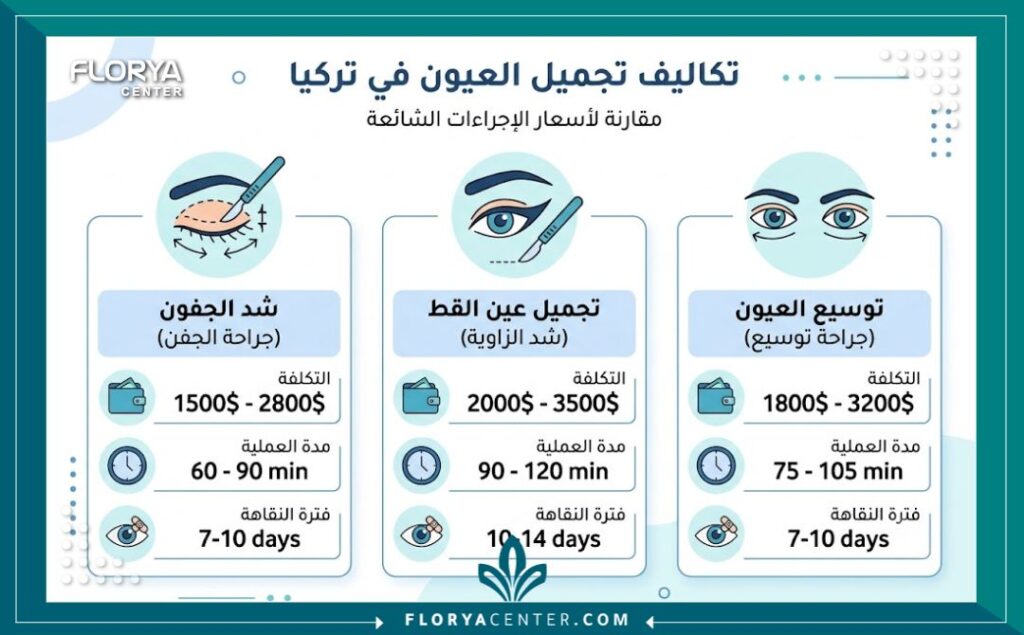 إنفوجرافيك يوضح مقارنة اسعار عمليات تجميل العيون في تركيا حسب نوع التقنية المستخدمة.
