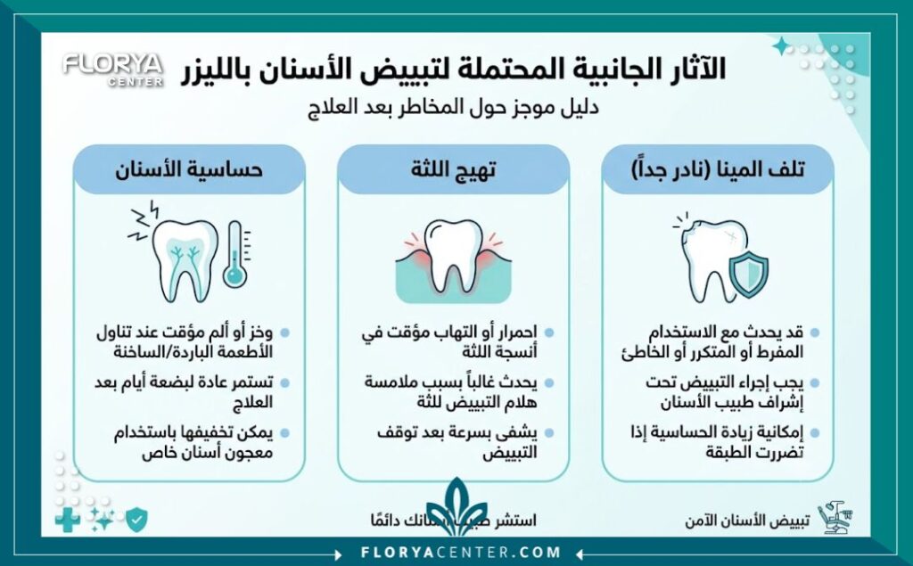 إنفوجرافيك يشرح مخاطر واضرار تبييض الاسنان بالليزر مثل التهاب اللثة وضعف طبقة المينا.