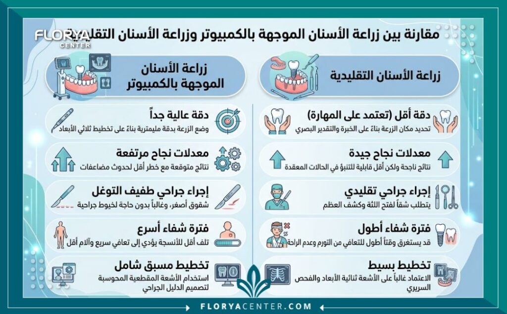 إنفوجرافيك يقارن نسب نجاح زراعة الأسنان الموجهة بالكمبيوتر لضمان عدم فشل الزرعة.