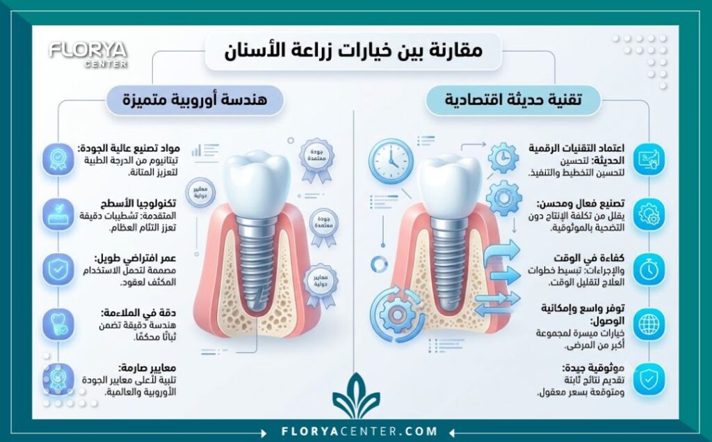 إنفوجرافيك يقارن بين مميزات وعيوب زراعة الأسنان الألمانية مقابل الكورية من حيث التكلفة والجودة والعمر الافتراضي.