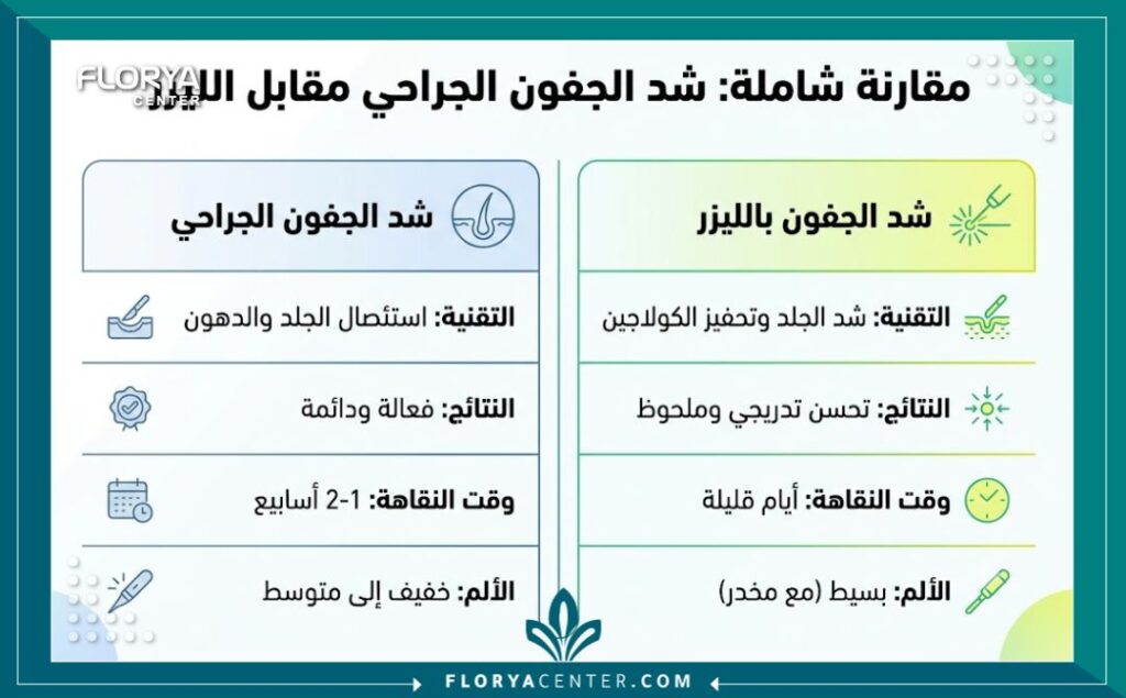 إنفوجرافيك طبي الفرق بين شد الجفون الجراحي والليزر من حيث التقنية، النتائج المتوقعة، فترة النقاهة، ومستوى الألم، باللغة العربية.