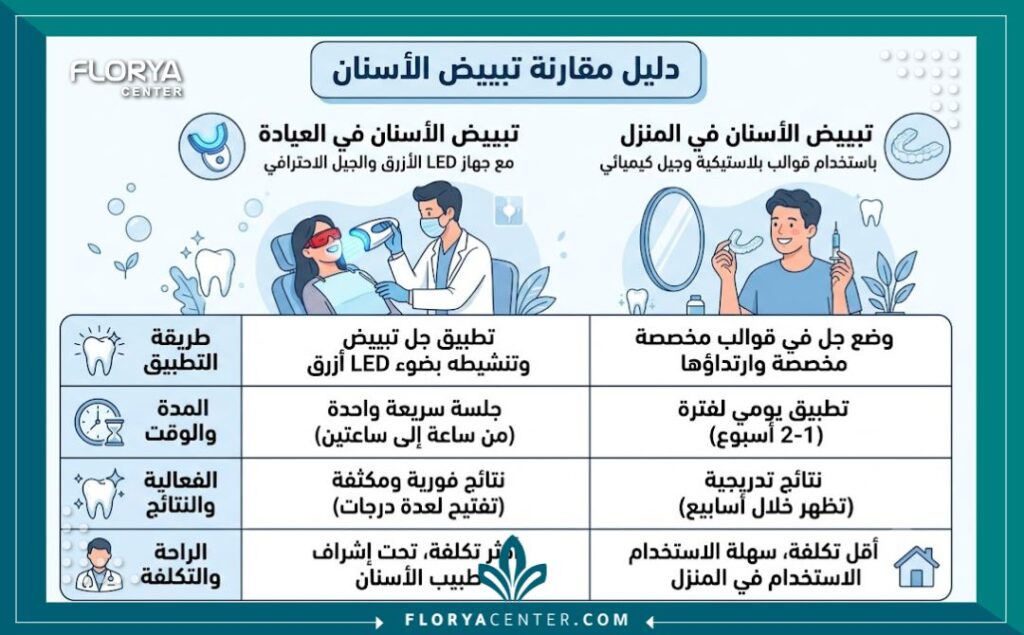 تبييض الاسنان الكيميائي 3 إنفوجرافيك يقارن بين تبييض الاسنان الكيميائي في العيادة باستخدام الضوء التفاعلي وقوالب التبييض المنزلية.