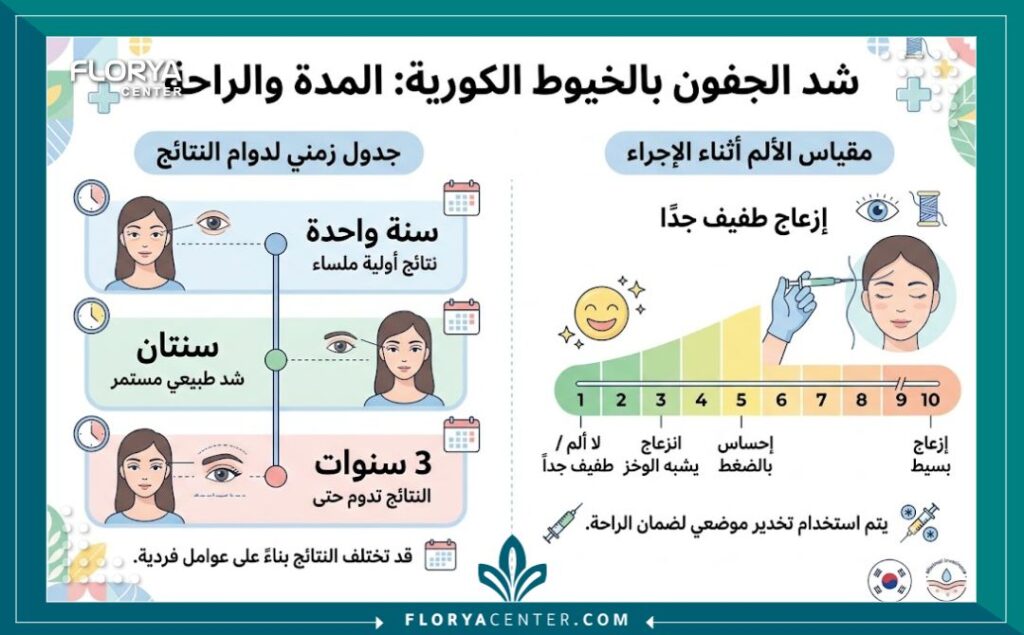 تجربتي مع شد الجفون بالخيوط الكورية 3 إنفوجرافيك يوضح مدة بقاء نتيجة شد الجفون بالخيوط الكورية ومقارنة مستوى الألم البسيط أثناء الإجراء.
