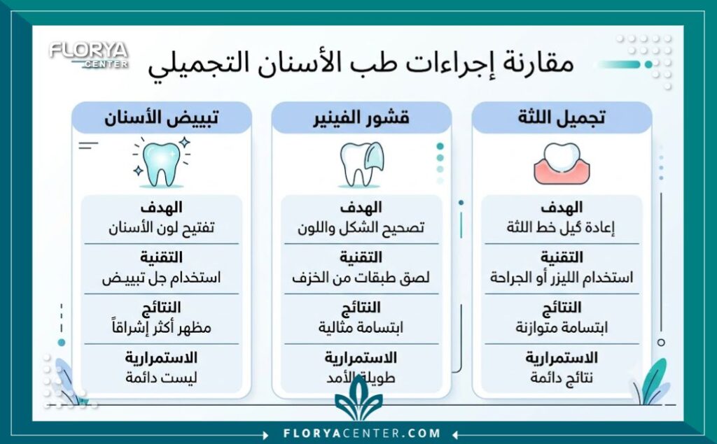 إنفوجرافيك يقارن بين تقنيات تجميل الاسنان في تركيا الحديثة مثل تبييض الأسنان، عدسات الفينير، وتجميل اللثة.