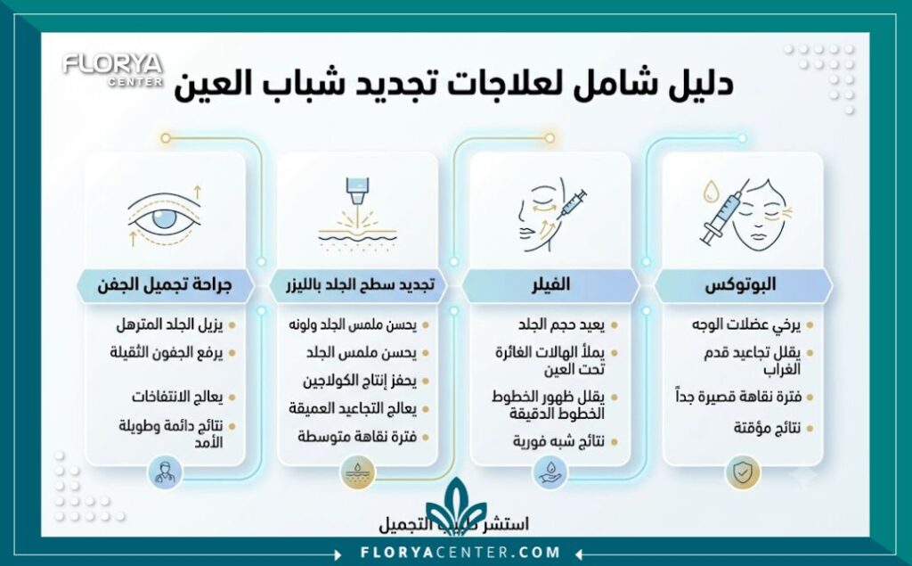 إنفوجرافيك طبي يقارن بين الطرق المختلفة لتجميل منطقة ما حول العين مثل الفيلر والبوتكس والليزر والتدخل الجراحي لشد الجفون.