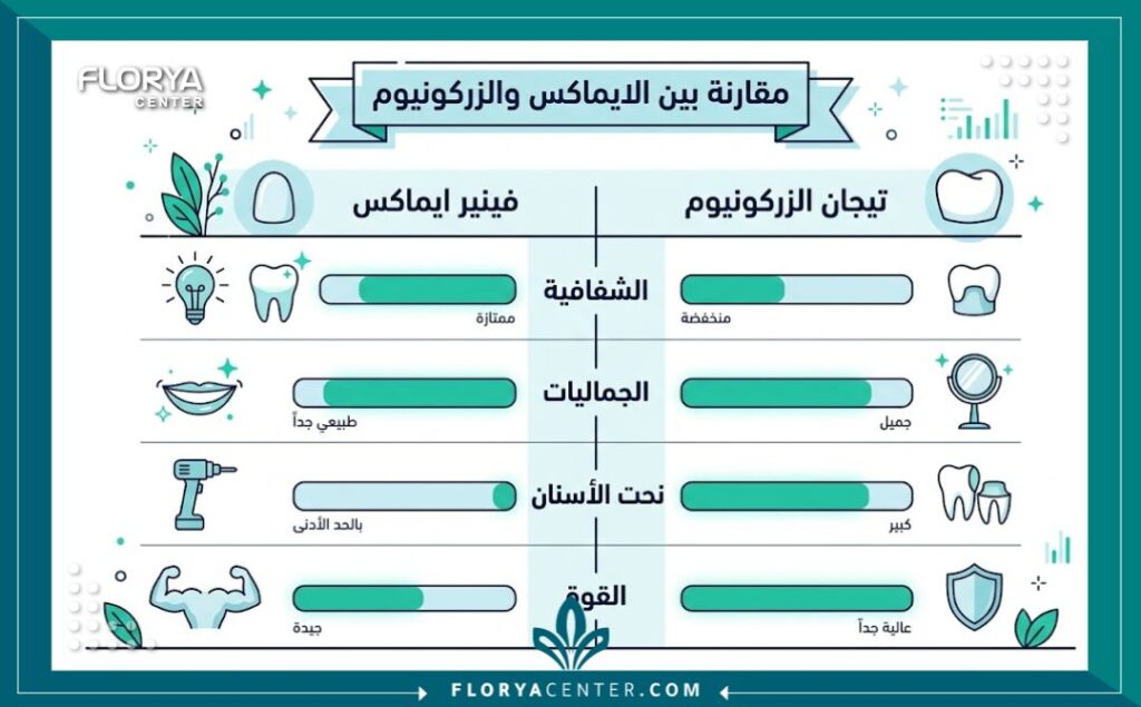 إنفوجرافيك مقارنة بين مميزات تركيبات الايماكس في تركيا الأمامية وتاج الزركونيوم من حيث الشفافية والقوة