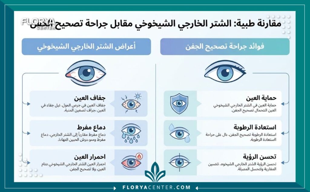 إنفوجرافيك يقارن بين أعراض الشتر الخارجي للجفن مثل الجفاف والتهيج، وفوائد عملية تصحيح انقلاب الجفن للخارج لكبار السن.