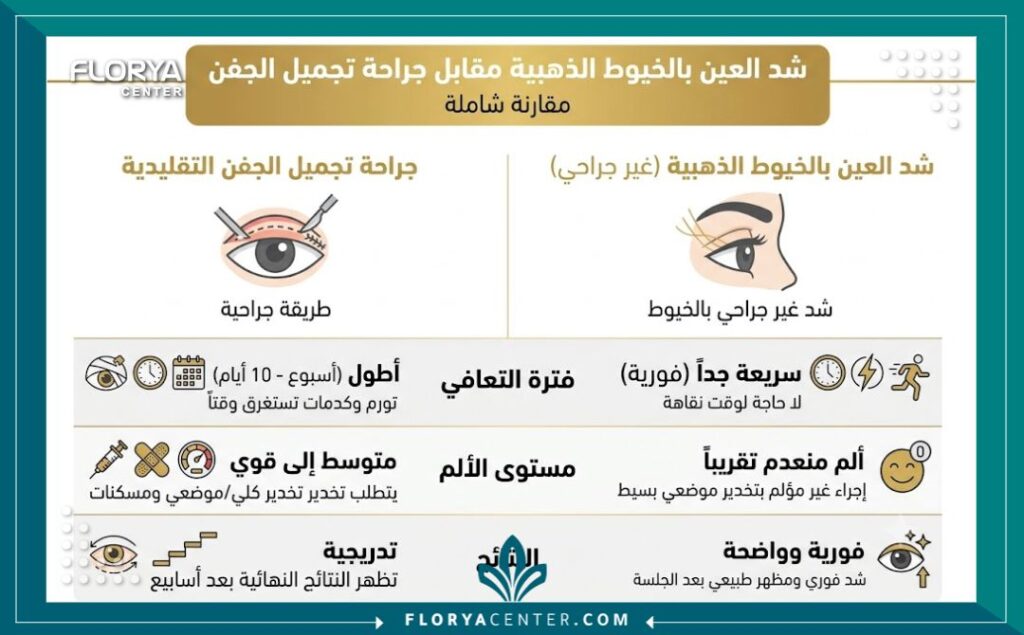 إنفوجرافيك يوضح مميزات تقنية الخيوط الذهبية لشد منطقة العين مقارنة بالتدخل الجراحي من حيث سرعة التعافي والنتائج الفورية.
