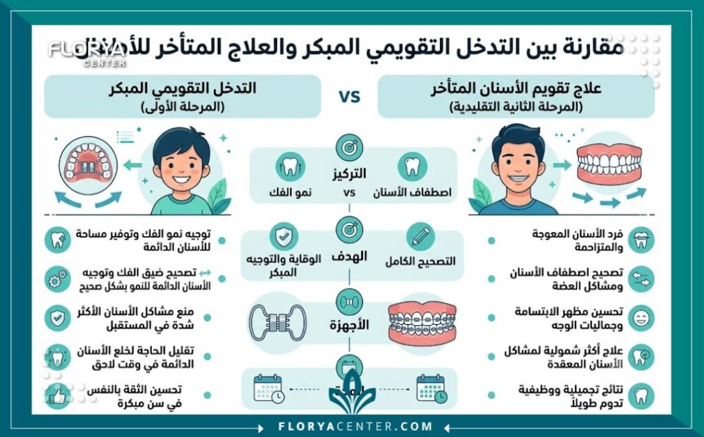 إنفوجرافيك طبي يقارن بين التدخل المبكر والمتأخر، ويوضح فوائد تقويم الأسنان للأطفال في توجيه نمو الفكين.