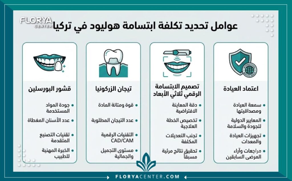 تكلفة ابتسامة هوليود في تركيا 3 إنفوجرافيك يوضح عوامل وميزانية تكلفة ابتسامة هوليود للفكين في تركيا