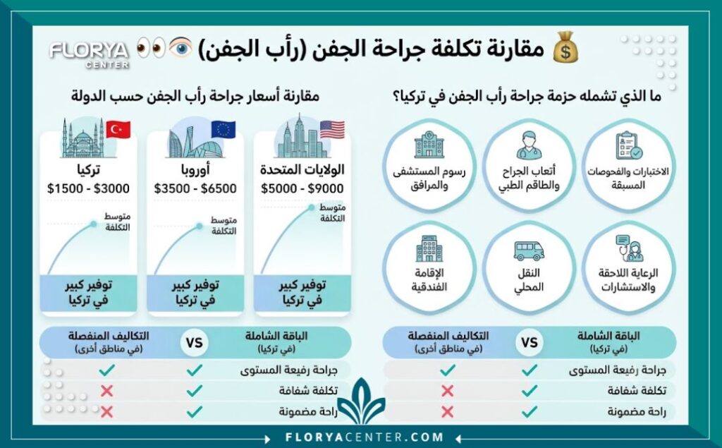 تكلفة تجميل الجفون في تركيا 3 إنفوجرافيك يوضح مقارنة تكلفة تجميل الجفون في تركيا مع الدول الأوروبية والخدمات المشمولة في السعر.