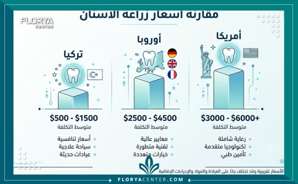 انفوجرافيك لمقارنة اسعار زراعة الأسنان في تركيا مقارنة بالدول الأوروبية والأمريكية