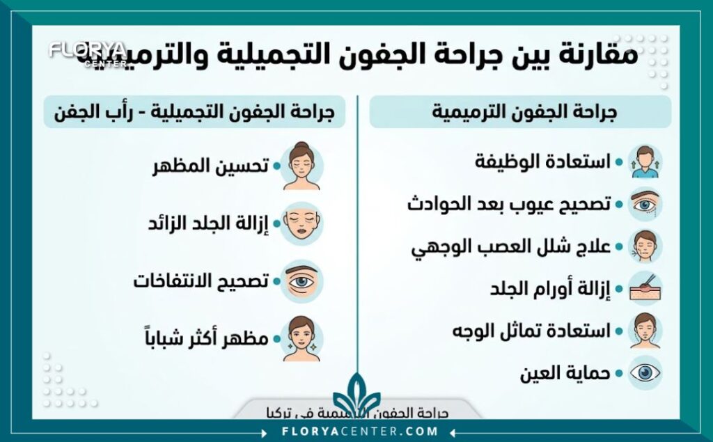 إنفوجرافيك مقارنة بين أهداف جراحة الجفون التجميلية والترميمية في تركيا